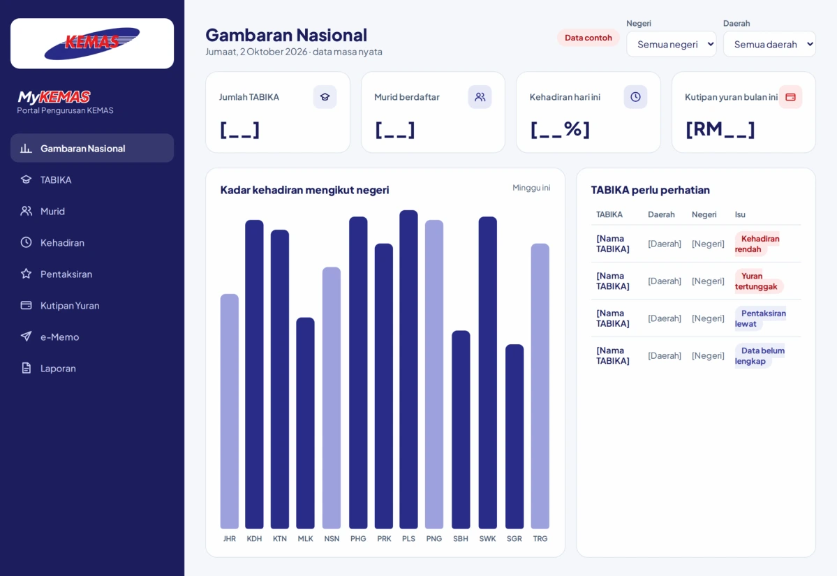 Paparan konsep dashboard pengurusan menggunakan data contoh
